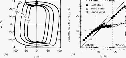 A sequence of physical processes determined and quantified in LAOS ...