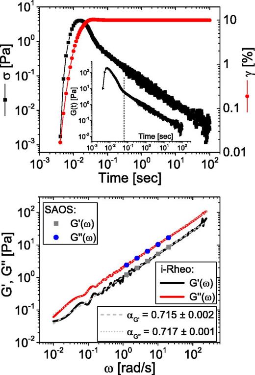 i-Rheo: Measuring the materials' linear viscoelastic properties “in a ...
