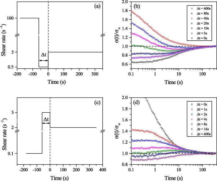 Quantitative nonlinear thixotropic model with stretched exponential ...
