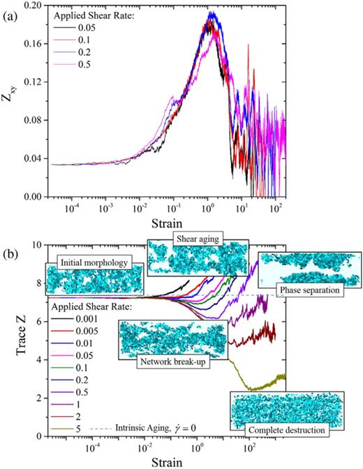 A review of thixotropy and its rheological modeling | Journal of ...