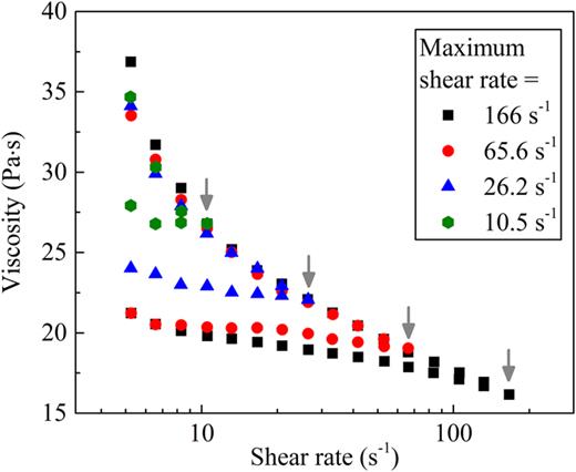 A review of thixotropy and its rheological modeling | Journal of ...