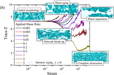 A review of thixotropy and its rheological modeling | Journal of ...