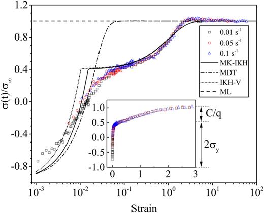 A review of thixotropy and its rheological modeling | Journal of ...