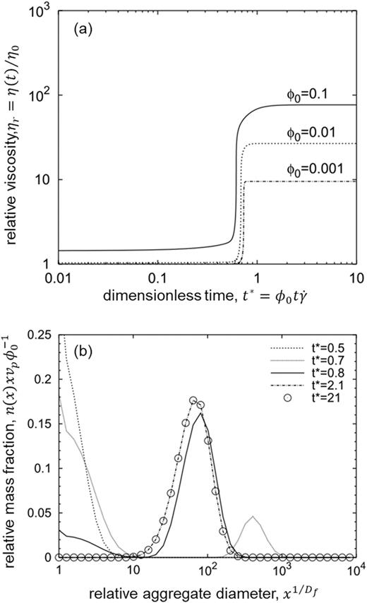 A review of thixotropy and its rheological modeling | Journal of ...
