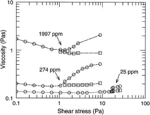 A review of thixotropy and its rheological modeling | Journal of ...