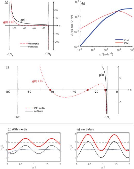 (a) Comparison of the functions   g ( s ) and   g ( s ) + I s [Eq. (30)] for a two mode Maxwell model with parameters    σ 0 = 1 Pa,    τ 1 = 0.011 s,    τ 2 = 0.1 s,    η 1 = 10 Pa s,    η 2 = 1 Pa s, and   I = 0.5    Pa  s 2, [    τ ¯ = 0.019 s] for which the dynamic moduli are shown in (b) (these parameters were chosen such that the characteristic polynomial of   g ( s ) + I s has three real roots). (c) shows the same data as (a) but the axis has been rescaled to show the behavior of the functions   g ( s ) and   p ( s ) + I s away from their singularities, the roots of each function are shown as filled symbols. (d) and (e) show   γ ( t ) in the presence and absence of inertia for   ω = 40 rad/s [  D e = 0.76], respectively, with (thick) red denoting the total strain, (thin) solid black the periodic component, (dotted) blue the transient component, and (dashed) black the strain offset component. The symbol   T denotes the period of the oscillation (  2 π / ω).