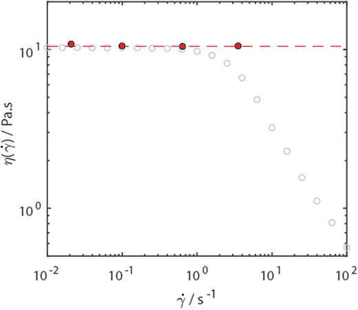 Flow curve for a 4.1 wt. % Solution of CPyCl and NaCl. Gray (open) circles show experimental data. The dashed red line shows the expected zero shear viscosity predicted from the two model Maxwell model (i.e.,    η 1 +  η 2, from the fit shown in Fig. 8). Red (closed) circles show the zero shear viscosity determined from the measured strain offset following Eq. (15) plotted at    γ  m a x ω for each frequency.