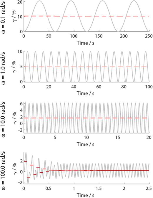 Strain offset evolution. Mean strain over each cycle (dashed red line) for the experimental strain waveforms at 0.1, 1.0, 10.0, and 100.0 rad/s. In the limit of long times, the mean value across each cycle tends to a constant strain offset, which can be used to determine the zero shear viscosity via Eq. (52).