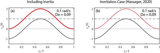 Low frequency (  ω = 0.1 rad/s) response of a two mode Maxwell model (   τ 1 = 0.01 s,    τ 2 = 1.0 s,    η 1 = 1.0 Pa s,    η 2 = 10.0 Pa s,   I = 0.1    Pa  s 2, [    τ ¯ = 0.91 s]) in the presence of instrument inertia (a) and in the inertialess [1] case (b). In both subfigures, the (thick) red line shows the complete solution, the dashed black line shows the offset (   γ  o f f), the (thin) black line shows the steady state periodic response (   γ p), and the (dotted) blue line shows the transient response (   γ t). At low frequencies, including inertia in the model has negligible effect as the transient response is insignificant in comparison to the periodic and offset terms. The symbol   T denotes the period of the oscillation (  2 π / ω).