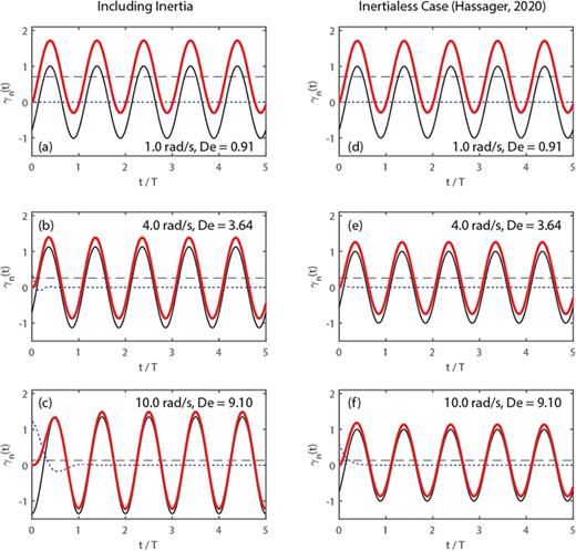 Intermediate frequency (  1.0 rad/s   ≤ ω ≤ 10 rad/s) response of a two mode Maxwell model (   τ 1 = 0.01 s,    τ 2 = 1.0 s,    η 1 = 1.0 Pa s,    η 2 = 10.0 Pa s,   I = 0.1    Pa  s 2, [    τ ¯ = 0.91 s]) in the presence of instrument inertia (a)–(c) and in the inertialess [1] case (d)–(f). In both subfigures, the (thick) red line shows the complete solution, the dashed black line shows the offset (   γ  o f f), the (thin) black line shows the steady state periodic response (   γ p), and the (dotted) blue line shows the transient response (   γ t). As frequency increases, the effect of the transient terms becomes more important in the initial response. At these frequencies, the inclusion of inertia introduces a damped oscillatory behavior to the transient response, which decays within the period of one oscillation. The symbol   T denotes the period of the oscillation (  2 π / ω).