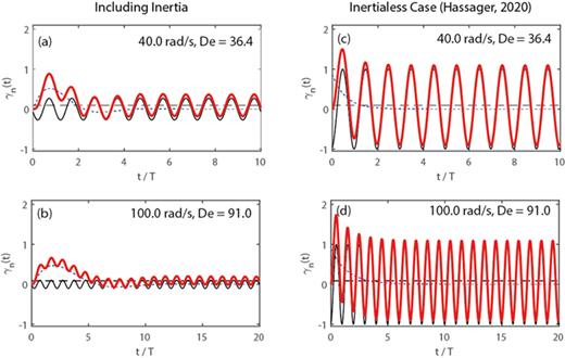 High frequency (  ω > 10 rad/s) response of a two mode Maxwell model (   τ 1 = 0.01 s,    τ 2 = 1.0 s,    η 1 = 1.0 Pa s,    η 2 = 10.0 Pa s,   I = 0.1    Pa  s 2, [    τ ¯ = 0.91 s]) in the presence of instrument inertia [(a) and (b)] and in the inertialess [1] case [(c) and (d)]. In both subfigures, the (thick) red line shows the complete solution, the dashed black line shows the offset (   γ  o f f), the (thin) black line shows the steady state periodic response (   γ p), and the (dotted) blue line shows the transient response (   γ t). At these frequencies, including inertia in the model has a dramatic effect on the response, which displays damped oscillatory behavior. Here, the transient response takes longer than one period to decay to a negligible magnitude, and hence, we consider them to be “high frequencies,” special care must be taken when undertaking experiments at high frequencies with regard to (i) inertia correction and (ii) allowing a sufficient conditioning time for the transients to decay prior to data acquisition.