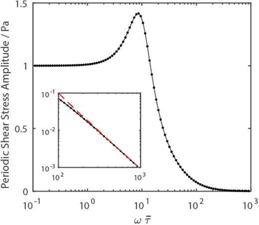 Amplitude of the periodic stress component as a function of frequency for a two mode Maxwell model (   τ 1 = 0.01 s,    τ 2 = 1.0 s,    η 1 = 1.0 Pa s,    η 2 = 10.0 Pa s,   I = 0.1    Pa  s 2 , [    τ ¯ = 0.91 s]). The inset shows high frequency asymptotic behavior [i.e.,   | G / ( G − I  ω 2 ) |, where   G =  η 1 /  τ 1 +  η 2 /  τ 2].