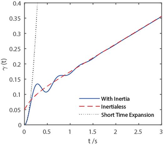 Zero frequency response (i.e., start up of creep) for a two mode Maxwell model (   τ 1 = 0.1 s,    τ 2 = 1.0 s,    η 1 = 1.0 Pa s,    η 2 = 10.0 Pa s,   I = 0.1    Pa  s 2, [    τ ¯ = 0.92 s]).
