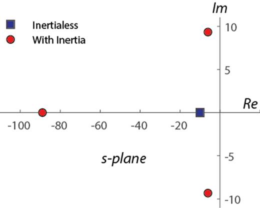 Pole plot for the “inertialess” and “including inertia” cases for a two mode Maxwell model (   τ 1 = 0.01 s,    τ 2 = 1.0 s,    η 1 = 1.0 Pa s,    η 2 = 10.0 Pa s,   I = 0.1    Pa  s 2). While the inertialess transient is characterized by a single real pole at   s = − 1 /  λ k, inertia introduces a pair of complex conjugate poles, which dominate the transient response and generate a dominant effective retardation time    λ ∗.