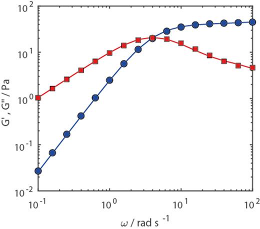    G  ′ ( ω ) (blue circles) and    G  ′ ′ ( ω ) (red squares) data for a 4.1 wt. % solution of CPyCl and NaCl. Lines show a two mode Maxwell model fit to the experimental data with    τ 1 = 0.251 s,    τ 2 = 0.013 s,    η 1 = 10.37 Pa s,    η 2 = 0.08 Pa s,   [   τ ¯ = 0.25   s ].