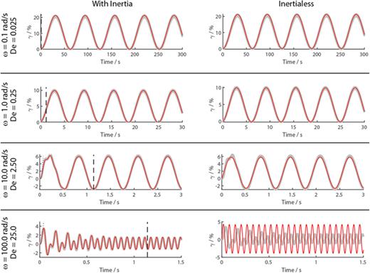 Transient data for start up of stress controlled oscillatory shear for a 4.1 wt. % solution of CPyCl and NaCl at frequencies of (a) 0.1, (b) 1.0, (c) 10, and (d) 100 rad     s  − 1. Gray (light) lines show experimental data as the mean and standard deviation of three experiments. In the left hand column, the red (dark) line shows the full solution (see Sec. II A) for a two mode Maxwell model in the presence of inertia. The model has been parameterized by fitting SAOS data for the same material (see Fig. 8) with no additional free parameters involved in generating the data presented in this figure. The blue dashed lines in the 10 and 100 rad/s figures show the short time expansion result corresponding to Eq. (36). The vertical dashed lines at   t ≈ 4  λ ∗ ≈ 1.14 s denote the point at which the transient component of the response (with inertia) has decayed to 2% of its initial magnitude (see Sec. II F). In the right hand column, the same experimental data are shown but the red (dark) line shows the inertialess solution of Hassager [1].
