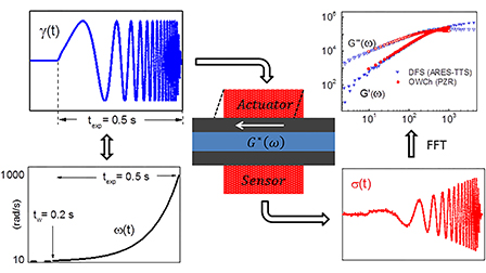 High-frequency optimally windowed chirp rheometry for rapidly evolving ...