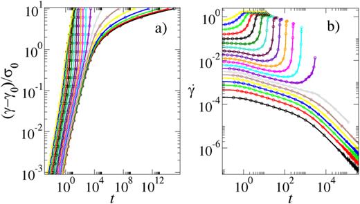 Forward strain evolution during stress application. (a) Plastic strain   γ ( t ) −  γ 0 as a function of time   t after the initial elastic step of size    γ 0 that arises at the instant of switch-on   t = 0, normalized by the amplitude of the imposed stress    σ 0. (b) Corresponding strain rate as a function of time. Waiting time    t  w =  10 3. Imposed stress    σ 0 = 0.1 , 0.2 , … , 2.0 in curves upwards. Dots are placed at equally logarithmically spaced values of the scaled strain for each imposed stress value in (a) and at corresponding times in (b).