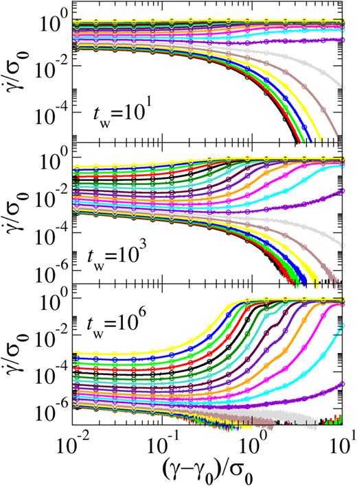 Forward strain evolution during stress application. The strain rate is normalized by the imposed stress and parametrically plotted as a function of the plastic strain that arises beyond the initial elastic step strain, also normalized by the imposed stress. Imposed stress    σ 0 = 0.1 , 0.2 , … , 2.0 in curves upwards in each panel. Waiting time    t  w =  10 1 ,  10 3, and    10 6 indicated in each panel. Dots show equally logarithmically spaced values of the scaled forward plastic strain   ( γ −  γ 0 ) /  σ 0 = Δ  γ  f /  σ 0 for which the subsequent strain recovery after switch-off is reported in Fig. 5.