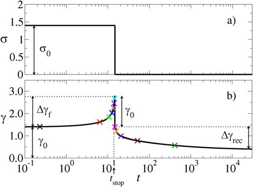 (a) Imposed stress   σ as a function of time   t. The sample is prepared at time   t = −  t  w via a deep temperature quench, then left to age undisturbed for a time    t  w (not shown). At time   t = 0, a stress of amplitude    σ 0 is imposed and held constant until a time    t  stop (defined below). The stress is then set to zero and held at zero for all times   t >  t  stop. (b) Strain response   γ ( t ). At the instant the stress is imposed,   t = 0, the system shows an instantaneous forward elastic step strain of amplitude    γ 0 =  σ 0 (in our units). The strain then subsequently increases beyond    γ 0 due to plastic yielding events. Once it has done so by an amount   Δ  γ  f, the stress is set back to zero. This defines the switch-off time    t  stop. At this instant   t =  t  stop, the system shows an instantaneous backward elastic step strain of amplitude    γ 0. The strain then subsequently further recovers in the negative direction (usually) by an additional amplitude   Δ  γ  rec. Parameters:   x = 0.3,    σ 0 = 1.4,    t  w =  10 3,   Δ  γ  f = 1.4.