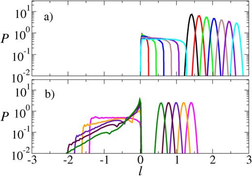 Probability distribution   P ( l ) of local elemental strains at several times during the simulation of Fig. 3. (a) While the stress is held applied, at times shown by crosses in Fig. 3, with time increasing in distributions left to right. (b) After the stress has been switched off, at times shown by crosses in Fig. 3, with time increasing in distributions right to left. Line colors correspond to cross colors in Fig. 3.