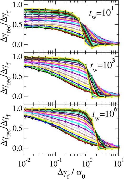 Total strain plastically recovered in the reverse direction at long times   t −  t  stop → ∞ after switch-off,   Δ  γ  rec, scaled by the forward plastic strain   Δ  γ  f that arose while the stress was held imposed. Recall that a value   Δ  γ  rec / Δ  γ  f = 1 would indicate full strain recovery. This normalized recovery is plotted as a function of the forward plastic strain that arose while the stress was imposed, normalized by the imposed stress. Imposed stress    σ 0 = 0.1 , 0.2 , … , 2.0 in curves upward in each panel. Waiting time    t  w =  10 1 ,  10 3 and    10 6 indicated in each panel. Dots indicate equally logarithmically spaced values of the scaled forward plastic strain prior to switch-off,   ( γ −  γ 0 ) /  σ 0 = Δ  γ  f /  σ 0, corresponding to the dots marked on the differentiated creep curves in Fig. 2.