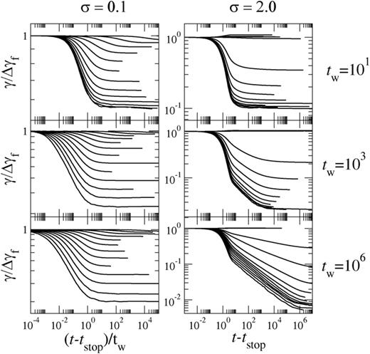Strain recovery as a function of the time since stress switch-off. The strain   γ has been scaled by the forward plastic strain that arose while the stress was held imposed,   Δ  γ  f. The scaled strain   γ / Δ  γ  f accordingly starts at unity at   t =  t  stop + (the forward and reverse elastic step strains at switch-on and switch-off having exactly canceled each other). A full decay of   γ / Δ  γ  f → 0 as   t −  t  stop → ∞ would indicate full strain recovery. Imposed stress prior to switch-off    σ 0 = 0.1 and   2.0 in left and right panel columns, respectively. Sample age prior to stress switch-on    t w =  10 1 ,  10 3, and    10 6 in panel rows from top to bottom. Plastic forward strain accumulated prior to switch-off   Δ  γ  f = 0.001  σ 0 ×   ( 10.0 / 0.001 )  n / 19 with   n = 5 , 6 , … , in curves upwards in each panel.