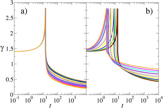 Strain response with non-zero local strain frustration, for parameter values otherwise as in Fig. 3. (a) Effect of non-zero width    l p to the distribution of strains selected by any element immediately post-hop, with    l p = 0.0 , 0.1 , … , 1.0 in curves downwards at the right. (b) Effect of a non-zero width    l 0 to the distribution of strains in the sample at time   t = 0, after sample preparation and before shearing commences, with    l 0 = 0.0 , 0.1 , … , 1.0 in curves upward at the right.