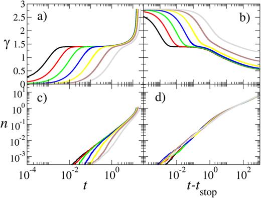 Strain response with non-zero background solvent viscosity   η, for parameter values otherwise as in Fig. 3. (a) Forward strain creep while the stress is held imposed. (b) Strain recovery after the stress is switched off. (c) Number of plastic events per element accumulated while the stress is held imposed. (d) Number of plastic events per element accumulated after the stress is switched off. Viscosity values   η =  10 n with   n = − 3.0 , − 2.5 , … , 0.0 in curves left to right in (a), with the same color code across all sub-panels.