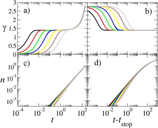 Strain response of simplified fluidity model with non-zero background solvent viscosity   η. (a) Forward strain creep while the stress is held imposed. (b) Strain recovery after the stress is switched off. (c) Integrated rate of plasticity accumulated while the stress is held imposed. (d) Integrated rate of plasticity accumulated after the stress is switched off. Viscosity values   η =  10 n with   n = − 3.0 , − 2.5 , … , 0.0 in curves left to right in (a), with the same color code across all sub-panels.   Σ = 1.4,    t  w =  10 3,   Δ  γ  f = 1.4.
