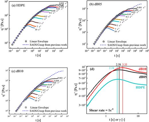 Transient shear start-up of stress growth coefficient at different shear rates (solid lines, the corresponding shear rates are indicated at the end of each curve) for (a) HDPE, (b) dB05, and (c) dB10 at 160 °C, and the corresponding LVE envelope (black open star) from the average of multiple SAOS run, in addition to the linear envelope obtained from SAOS and creep data (blue dashed line) from previous work [13]. (d) An example comparison of the overshoot (zoomed-in figure) between HDPE, dB05, and dB10 at shear rate of 1 s−1 and 160 °C. The samples' name is indicated at the end of each curve as following: HDPE (under the turquoise curve), dB05 (under the black curve), and dB10 (above the red curve).