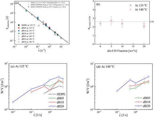 (a) Induction time of HDPE, dB05, dB10, and dB20 at 135 °C (filled symbol) and 140 °C (open symbol) against the elongational strain rate. Data of various linear PE, i.e., HDPE and HDPE/dis-UH blends at different temperatures, are obtained from literature for comparison (star symbols) by extracting the induction time from the reported extensional viscosity data [12,17,19]. (b) Illustrates the elongational strain at the onset of SH as a function of dis-UH fraction. Work done per unit volume   (  W /  V ) against extensional deformation rate   (   ε ˙ ) at two different temperatures of (c) 135 and (d) 140 °C for HDPE, dB05, dB10, and dB20. The figures illustrate the influence of     ε ˙, dis-UH wt. % content, and temperature on the work done per unit volume.