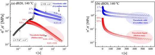 (a) Isothermal stress relaxation   (  σ − ) of dB20 at 140 °C and different strains (different time cessations, indicated for each curve) after uniaxial extensional stress growth   (  σ + ) at 1 s−1 in double logarithmic scale, while (b) shows a zoomed-in graph of the isothermal relaxation in log-linear scale to emphasize the difference in response.