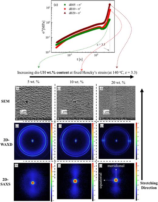 (a) Time cessation of stress growth   (  σ  +  ) of dB05, dB10, and dB20 at 140 °C and 1 s−1, followed by sudden stop of stretching deformation upon reaching strain of 3.3, in conjunction with temperature quenching (cooling) from 140 °C to room temperature. (b)–(d) Scanning electron microscopy (SEM) images, (e)–(g) 2D-WAXD patterns, and (h)–(j) 2D-SAXS patterns of uniaxially stretched samples at different dis-UH wt. % content (5%, 10%, and 20%) at 140 °C and elongational deformation rate of 1 s−1 at fixed elongational strain of 3.3. The meridional and equatorial directions are shown in (j). Further illustration on the intensity arising with increasing dis-UH content, leading to higher concentration of shish, is provided in Fig. S5(b) in the supplementary material.