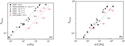 Skebab orientation as a function of (a) stress at quench and (b) normalized stress by entanglement number (Z). Our data (red circle with horizontal error bars) are compared to HDPE and HDPE/UHMWPE blend from literature [17,76] measured at different temperatures as indicated in the legends. The legends in (b) are similar to (a).
