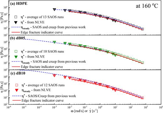The steady-state viscosity   (   η   steady ) as a function of shear rate   (    γ ˙ ) (filled triangles), alongside the complex viscosity   (   η  ∗ ) as a function of frequency   (  ω ) obtained from the average SAOS data (open squares), and the SAOS/creep data from our previous work [13] (dashed blue line) for (a) HDPE, (b) dB05, and (c) dB10 are shown. The vertical and horizontal axes are consistent across all samples to facilitate easier comparison. All data are acquired at 160 °C. The overlap of the data nicely demonstrates the applicability of the Cox–Merz rule. Additionally, the edge fracture indicator curve (solid red line) represents the 20% cutoff point below the averaged linear envelope. Steady-state values falling below this line indicate the occurrence of edge fracture. The     η   steady values at high      γ ˙ (7 and 10 s−1) fall below the red line, indicating the occurrence of edge fracture.
