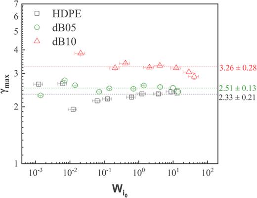 The calculated deformation at maximum stress   (   γ   max ) for HDPE, dB05, and dB10 as a function of Weissenberg number   (   W    i 0 ). The data are obtained from the nonlinear shear start-up at 160 °C. The data are plotted against the shear rate in Fig. S10 in the supplementary material.