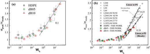 (a) The ratio between the stress at peak   (   σ   peak ) to the stress at steady state   (   σ   steady ) as a function of characteristics Weissenberg number   (   W    i 0 ) for HDPE, dB05, and dB10. All data are acquired at 160 °C. The data are plotted against the shear rate in Fig. S11 in the supplementary material. For comparison, (b) the data points in this work are plotted against linear monodisperse polystyrene samples (m-PS, filled symbols) of various molecular weights (L84, L90, L185, and L200, where the number indicates     M  w in kg/mol) and their blending composition (open symbols). The PS data are obtained by analyzing the raw data from Parisi et al [44].