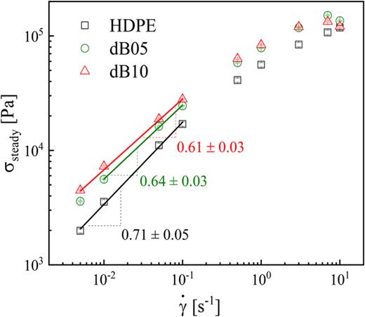 Steady-state stress   (   σ   steady ) of HDPE, dB05, and dB10 as a function of shear rate   (    γ ˙ ). All data are acquired at 160 °C.