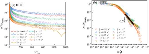 (a) Semilogarithmic plot of shear stress relaxation normalized by the steady state stress   (  σ − /  σ   s t e a d y ) as a function of time normalized by relaxation time   (  t /  τ   c o ) for HDPE, while (b) the double-logarithmic scale of    σ − /  σ   s t e a d y against the shifted shear strain    ( α .   γ ˙  t ) curve is shown for HDPE.   α is the shift factor used to align all data with that of     γ ˙ = 10 s−1. The data for dB05 and dB10 are shown in the supporting information in Figs. S3(b)–S3(e) in the supplementary material.