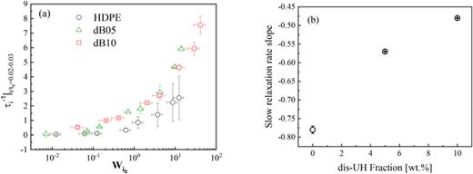 (a) Initial relaxation rates 1/τi as average over the dimensionless time    t /  τ   co from 0.02 to 0.03 HDPE, dB05, and dB10 as a function of their characteristic Weissenberg number   (   W    i 0 ). The same figure is plotted against shear rate in Fig. S13 in the supplementary material in SI, while (b) displays the slow relaxation rate (at long times in the stress relaxation curve) for HDPE, dB05, and dB10.