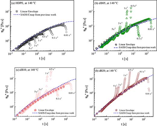 Uniaxial extensional viscosity growth    η  E + (empty circles) at 140 °C in double logarithmic scale at different strain rates (0.01–5 s−1, indicated at the end of each curve) for (a) HDPE, (b) dB05, (c) dB10, and (d) dB20. All vertical and horizontal axes are kept the same for easier comparison. In addition, linear envelopes (open stars) are obtained from the average of multiple SAOS measurements at 160 °C and applying Trouton’s ratio factor and TTS horizontal shift factor from 160 to 140 °C   (   a  160   °  C  140   °  C = 1.58 ). The blue dashed lines represent SAOS and creep data obtained from previous work [13].