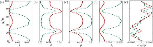 The spatial variation of the dimensionless number and the inhomogeneous nature of the flow in the steady state for     ϕ ¯ = 0.60 (solid line) and     ϕ ¯ = 0.55 (dashed line). Shown are (a) the viscous number   J = η   γ ˙ / P, (b) the local volume fraction   ϕ, (c) the macroscopic friction coefficient   μ =  σ  x y / P, (d) the suspension temperature    Θ s = η δ u / a P, and (e) the spatial variation of   ∂   γ ˙ / ∂ y, where higher values of   ∂   γ ˙ / ∂ y indicates a higher degree of inhomogeneity.