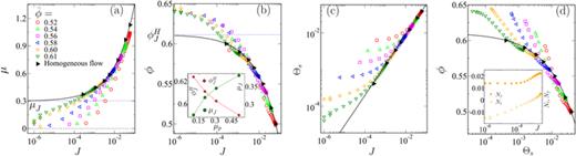 Relations between the dimensionless control parameters for a system of frictional spherical particles with    L x =  L z = 20 a,    L y = 100 a, and    μ p = 0.2. Shown are the relationships between the dimensionless viscous number   J and (a) the macroscopic friction coefficient   μ; (b) the local volume fraction   ϕ; and (c) the suspension temperature    Θ s, for a range of mean volume fractions     ϕ ¯ in both homogeneous and inhomogeneous flows. In (d), the relationship between   ϕ and    Θ s is shown. The Inset of (b) shows the dependence of    ϕ J H and    μ J on    μ p. The black solid lines in (a)–(d) represent the best fits to the homogeneous data based on Eqs. (7)–(10), respectively. The inset in (d) shows the first normal stress difference (   N 1 =  σ  x x −  σ  y y) and second normal stress difference (   N 1 =  σ  y y −  σ  z z) as a function of   J for     ϕ ¯ = 0.60.