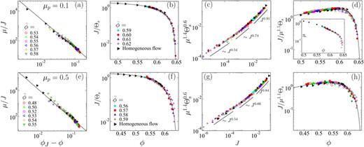 Identified scaling relations for frictional spherical particles with two different friction coefficients    μ p = 0.1 (top) and 0.5 (bottom). In (a)–(d), the collapse of homogeneous and inhomogeneous data according to scaling relations given by Eqs. (11), (13), (15), and (17) for    μ p = 0.1 are presented. The solid black lines represent the scaling function (see text for details). The inset of (d) shows an additional scaling relation obtained from Eqs. (13) and (17). (e)–(h) show the same for    μ p = 0.5.