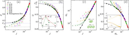 The relationships between the dimensionless control parameters for a system of frictionless rod-shaped particles with    L x =  L z = 25 a,    L y = 80 a, and aspect ratio   A R = 2.0. Shown are the relationships between the dimensionless viscous number   J and (a) the macroscopic friction coefficient   μ; (b) the local volume fraction   ϕ; and (c) the suspension temperature    Θ s, for a range of mean volume fractions     ϕ ¯ in both homogeneous and inhomogeneous flows. In (d), the relationship between   ϕ and    Θ s is shown. The inset of (b) shows the dependence of    ϕ J H and    μ J on   A R, which are in strong agreement with [42,45]. The black solid lines in (a)–(d) represent the best fits to the homogeneous data based on Eqs. (7)–(10), respectively. The inset of (c) shows schematics of rods with two aspect ratios,   A R = 1.5 and 3. The inset of (d) shows the first and second normal stress difference (   N 1 and    N 2) as a function of   J for inhomogeneous flow with similar trend to ones reported in [47].