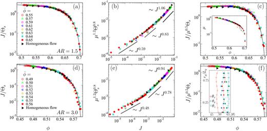 Identified scaling relations for frictionless rod-shaped particles with two different aspect ratios,   A R = 1.5 and 3. In (a)–(c), the collapse of homogeneous and inhomogeneous data according to scaling relations given by Eqs. (19), (21) and (23) are shown. The solid black lines represent the scaling function (see text for details). The inset of (c) shows an additional scaling relation obtained from Eqs. (19) and (23). (d)–(f) show the same for   A R = 3. The inset of (f) shows the spatial variation of angle between the axis of rod-shaped particles with different axes. Empty and solid symbols are for homogeneous and inhomogeneous flow, and solid, dotted, and dashed lines represent x, y, and z components, respectively.