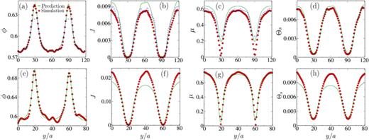 Predictions of the spatial variation of the dimensionless quantities   ϕ,   J,   μ, and    Θ s using the identified scaling relations and momentum balance equation against simulation data not used for the data collapse, for the system of frictional spherical particles (top) and frictionless rod-shaped particles (bottom) with     U ∞ ( y ) = κ sin ( 2 π y /  L y )   x ^. Shown are (a) the volume fraction   ϕ; (b) the viscous number   J; (c) the macroscopic friction coefficient   μ; and (d) the suspension temperature    Θ s, with predictions given by solid green lines and simulation data in red points, for     ϕ ¯ = 0.595 and    μ p = 0.1. Prediction using constitutive laws of   μ ( J ) rheology [6] are shown using blue dashed lines. The same quantities are shown in (e)–(h) for the system of frictionless rods for     ϕ ¯ = 0.615 and   A R = 1.5.