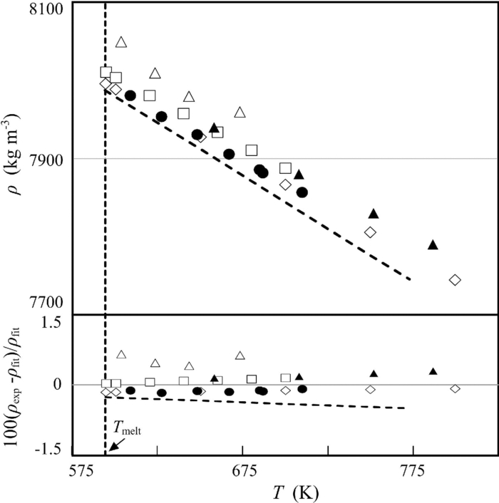 Reference Data for the Density and Viscosity of Liquid Cadmium, Cobalt