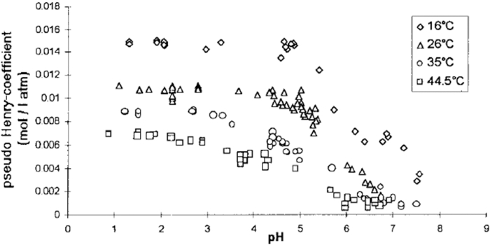 IUPAC-NIST Solubility Data Series. 103. Oxygen and Ozone in Water ...